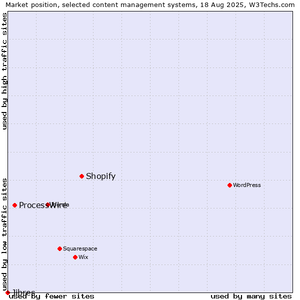 Market position of Shopify vs. ProcessWire vs. Jibres