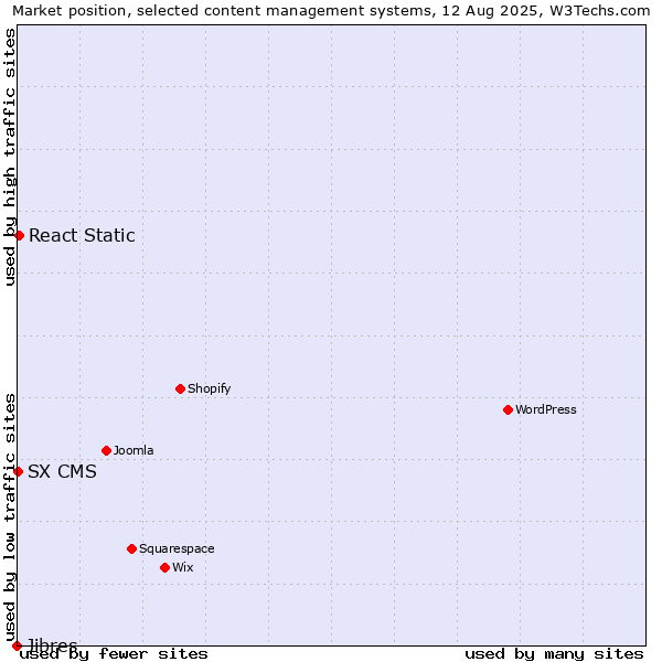 Market position of React Static vs. SX CMS vs. Jibres