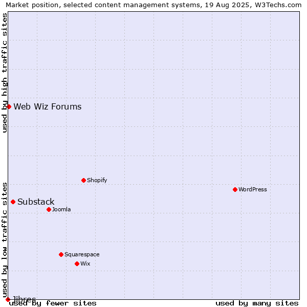 Market position of Substack vs. Web Wiz Forums vs. Jibres