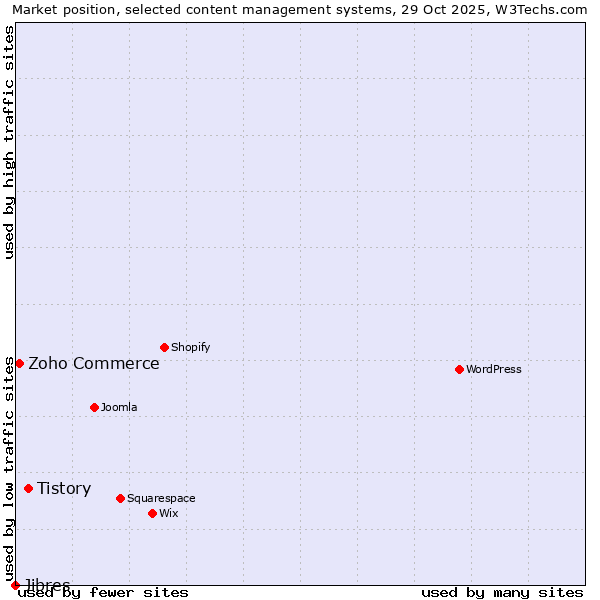Market position of Tistory vs. Zoho Commerce vs. Jibres