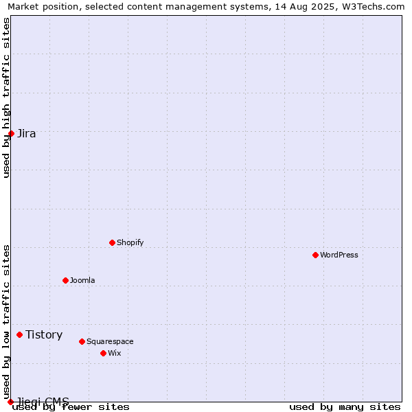 Market position of Tistory vs. Jira vs. Jieqi CMS