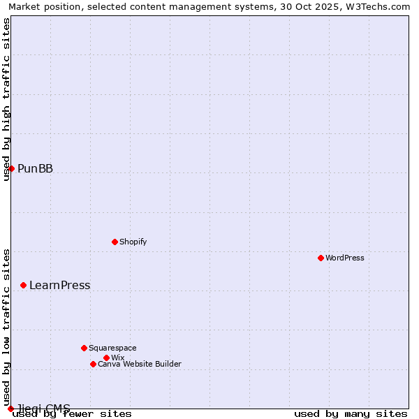 Market position of LearnPress vs. PunBB vs. Jieqi CMS
