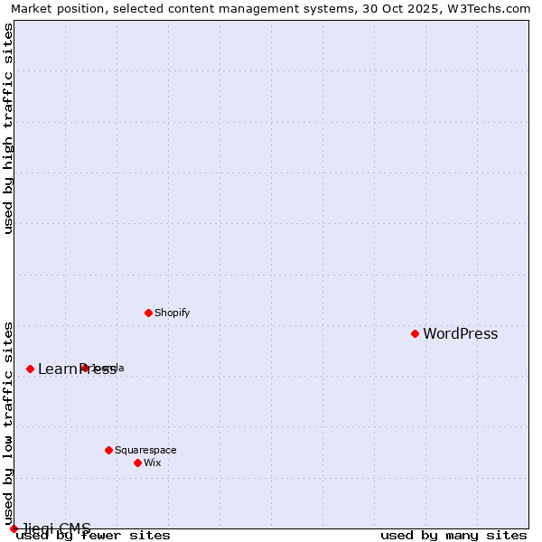 Market position of WordPress vs. LearnPress vs. Jieqi CMS