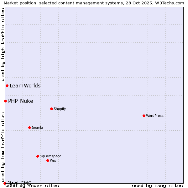 Market position of LearnWorlds vs. PHP-Nuke vs. Jieqi CMS