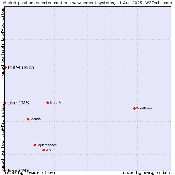 Market position of PHP-Fusion vs. Live CMS vs. Jieqi CMS