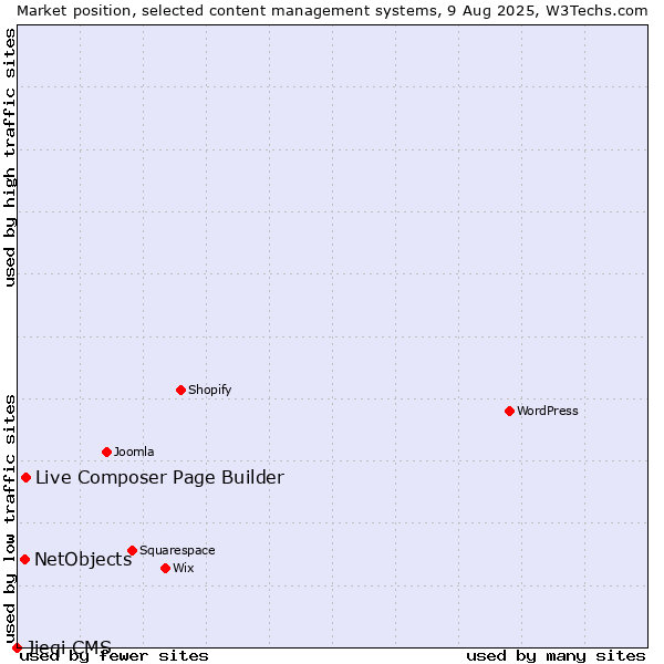 Market position of Live Composer Page Builder vs. NetObjects vs. Jieqi CMS