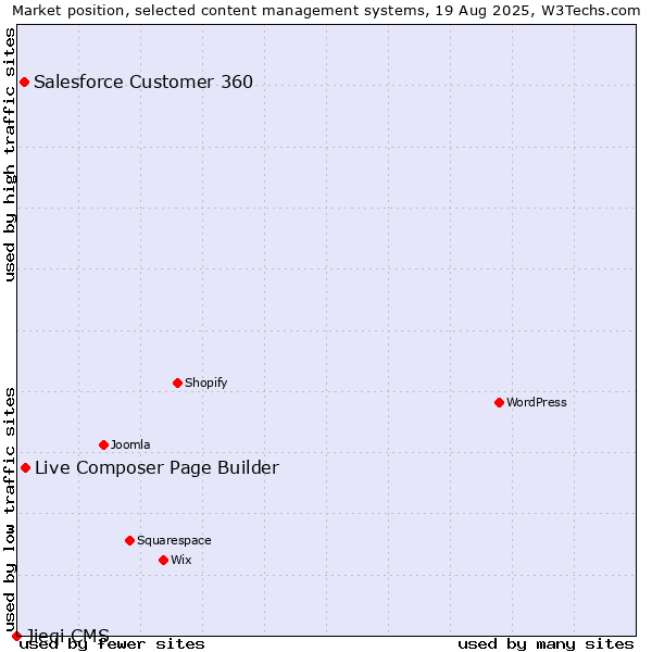 Market position of Live Composer Page Builder vs. Salesforce Customer 360 vs. Jieqi CMS