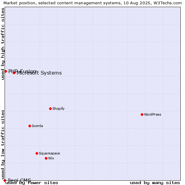 Market position of Microsoft Systems vs. PHP-Fusion vs. Jieqi CMS