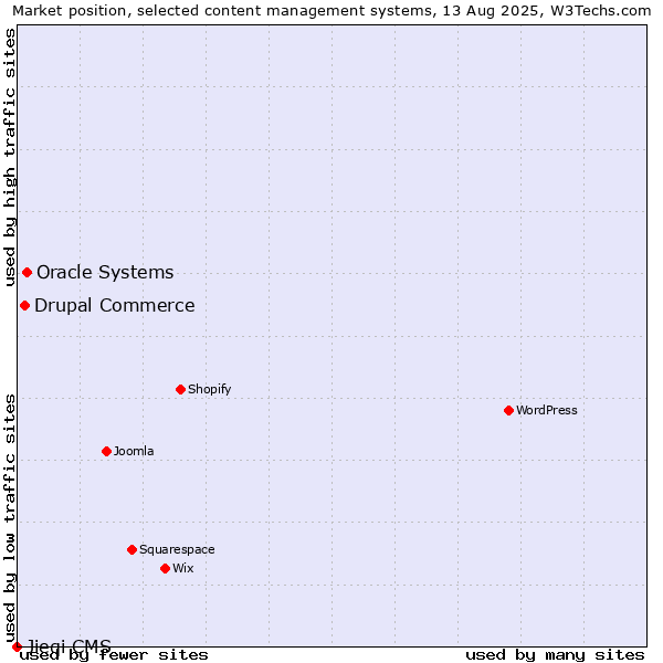 Market position of Oracle Systems vs. Drupal Commerce vs. Jieqi CMS