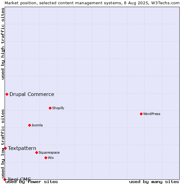 Market position of Drupal Commerce vs. Textpattern vs. Jieqi CMS