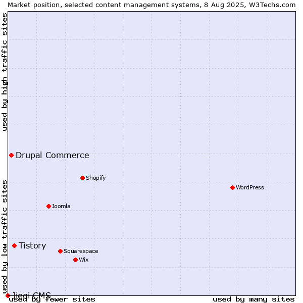 Market position of Tistory vs. Drupal Commerce vs. Jieqi CMS