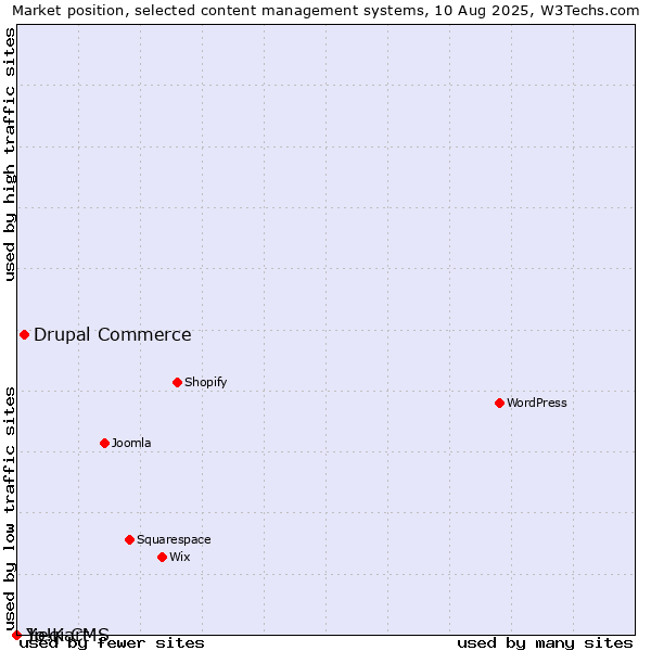 Market position of Drupal Commerce vs. Jieqi CMS vs. Yo!Kart