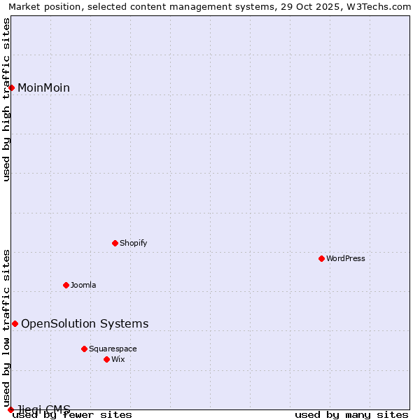 Market position of OpenSolution Systems vs. MoinMoin vs. Jieqi CMS