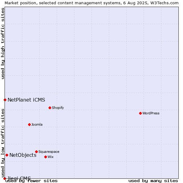 Market position of NetObjects vs. NetPlanet iCMS vs. Jieqi CMS