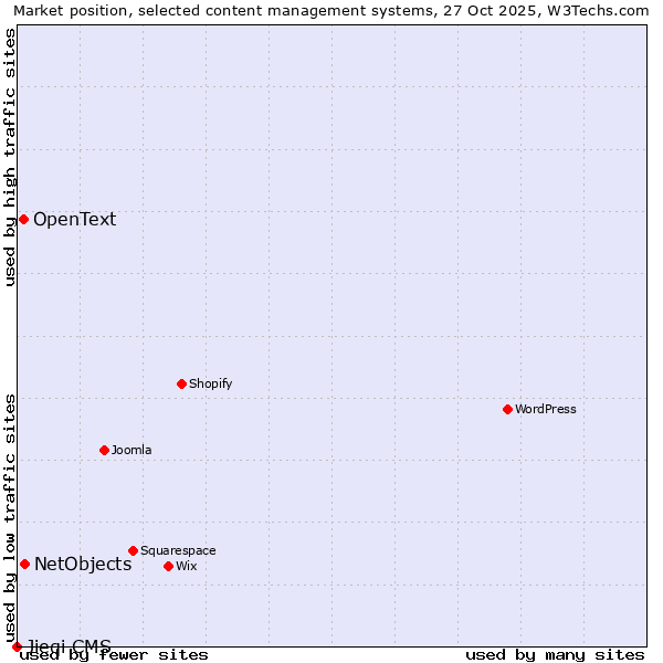Market position of NetObjects vs. OpenText vs. Jieqi CMS