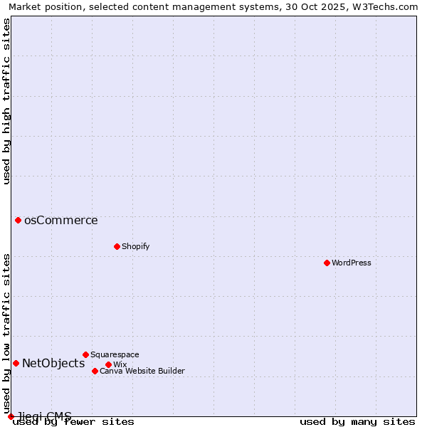 Market position of osCommerce vs. NetObjects vs. Jieqi CMS