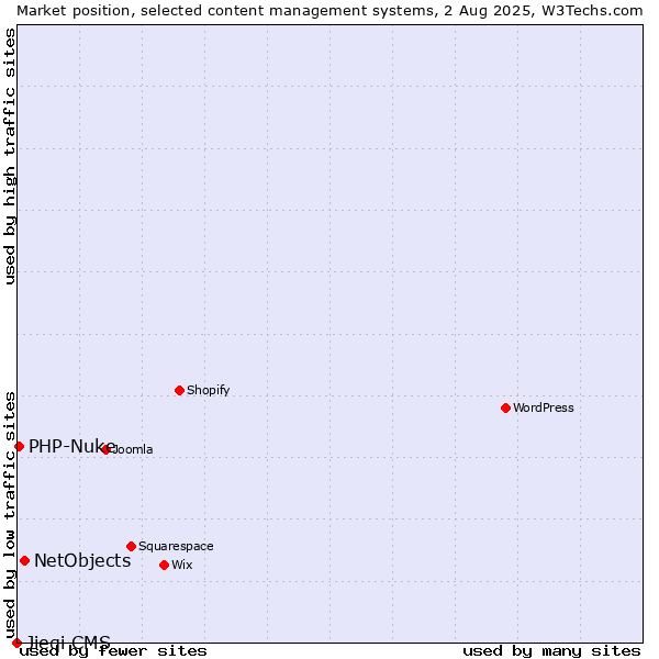 Market position of NetObjects vs. PHP-Nuke vs. Jieqi CMS
