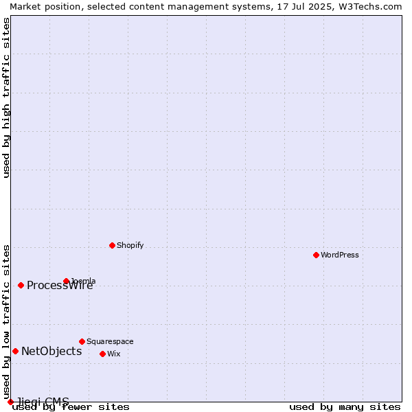 Market position of ProcessWire vs. NetObjects vs. Jieqi CMS