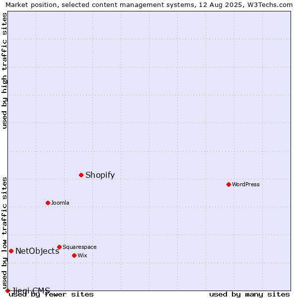 Market position of Shopify vs. NetObjects vs. Jieqi CMS