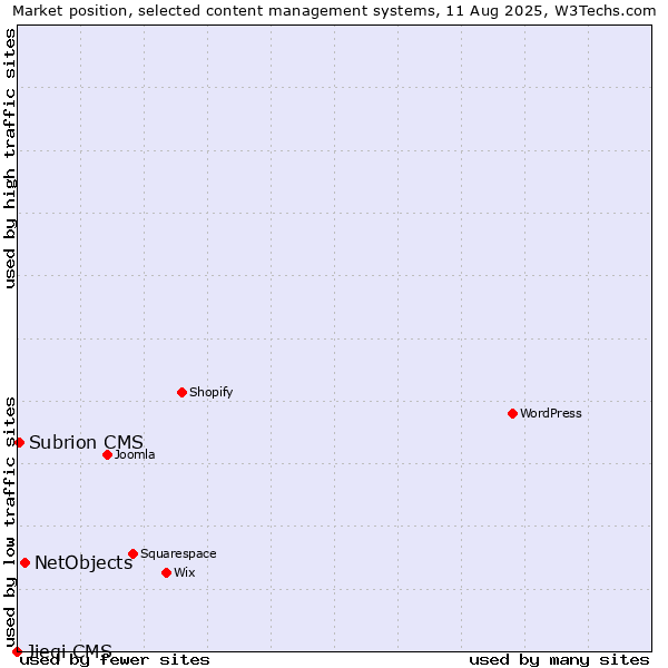 Market position of NetObjects vs. Subrion CMS vs. Jieqi CMS