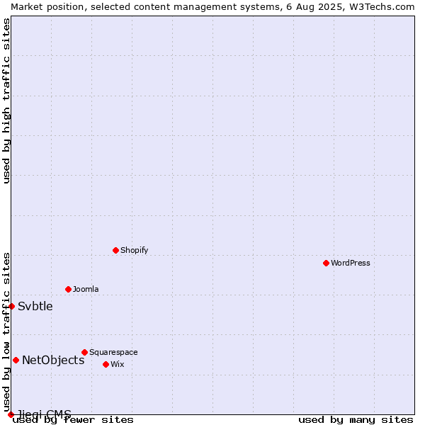 Market position of NetObjects vs. Svbtle vs. Jieqi CMS