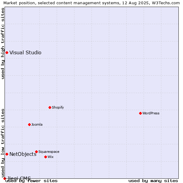 Market position of Visual Studio vs. NetObjects vs. Jieqi CMS