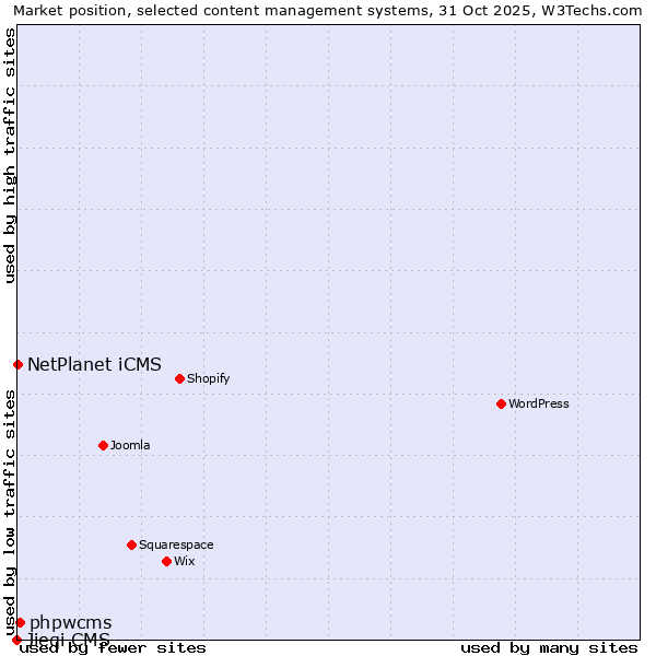Market position of phpwcms vs. NetPlanet iCMS vs. Jieqi CMS