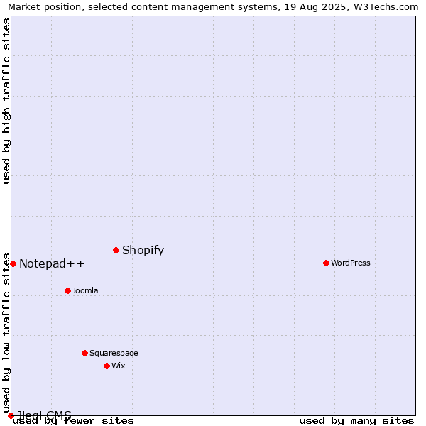 Market position of Shopify vs. Notepad++ vs. Jieqi CMS