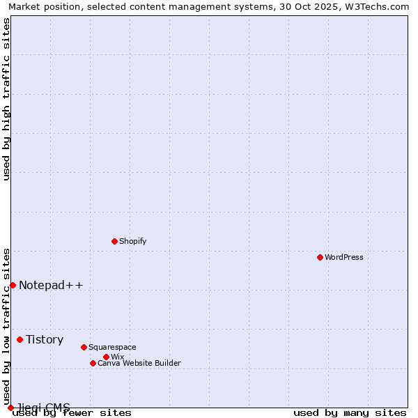 Market position of Tistory vs. Notepad++ vs. Jieqi CMS