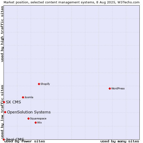 Market position of OpenSolution Systems vs. SX CMS vs. Jieqi CMS