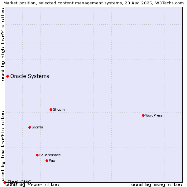 Market position of Oracle Systems vs. Jieqi CMS vs. Pico