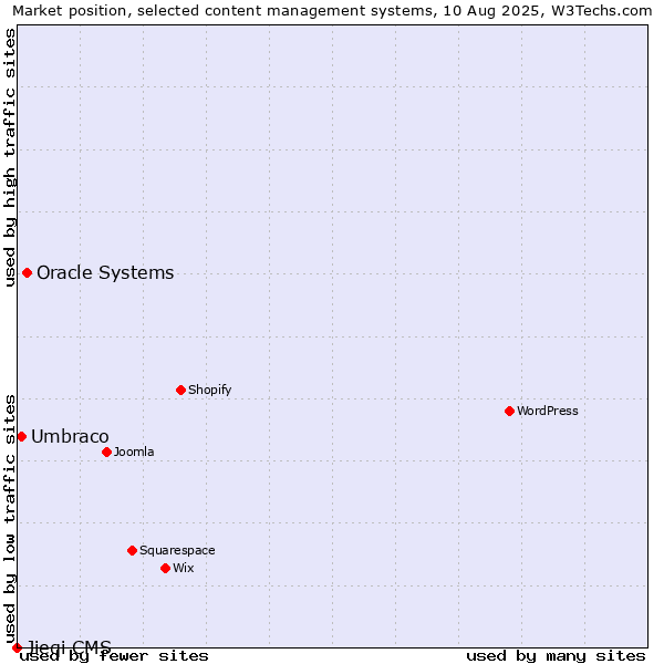 Market position of Oracle Systems vs. Umbraco vs. Jieqi CMS