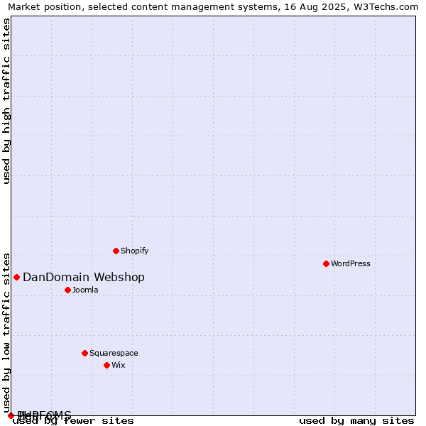 Market position of DanDomain Webshop vs. Jieqi CMS vs. PHPFox