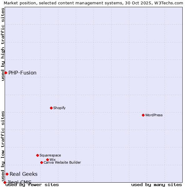 Market position of Real Geeks vs. PHP-Fusion vs. Jieqi CMS