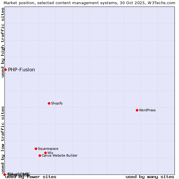 Market position of PHP-Fusion vs. Jieqi CMS vs. Silvrback