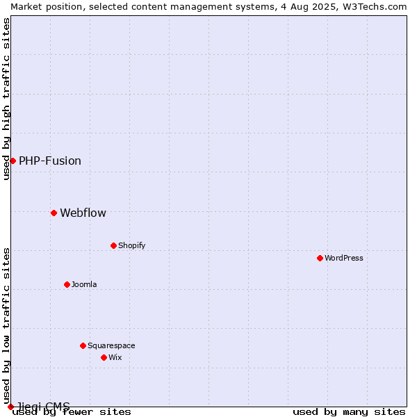 Market position of Webflow vs. PHP-Fusion vs. Jieqi CMS