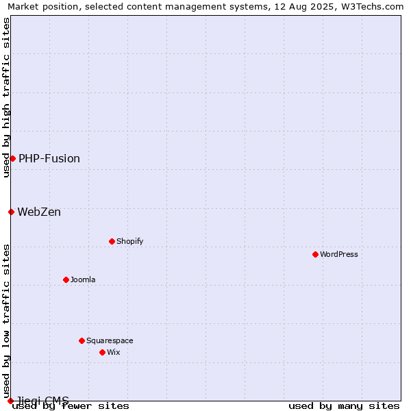 Market position of PHP-Fusion vs. WebZen vs. Jieqi CMS