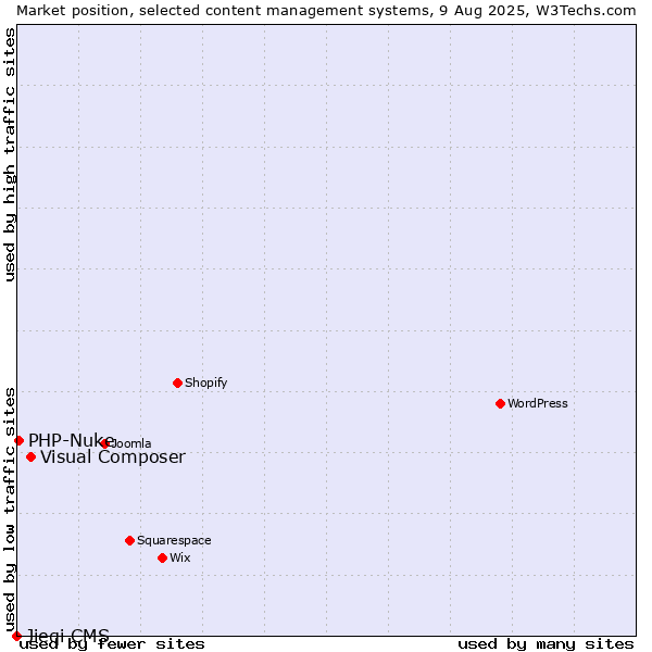 Market position of Visual Composer vs. PHP-Nuke vs. Jieqi CMS