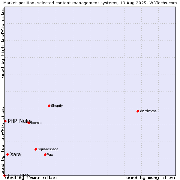 Market position of Xara vs. PHP-Nuke vs. Jieqi CMS