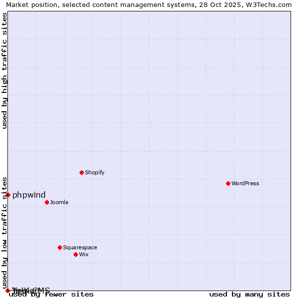 Market position of phpwind vs. Jieqi CMS vs. Yo!Kart