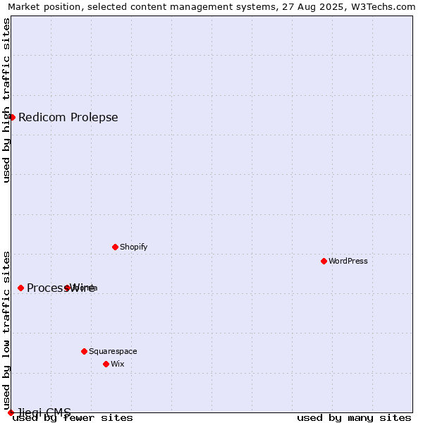 Market position of ProcessWire vs. Redicom Prolepse vs. Jieqi CMS