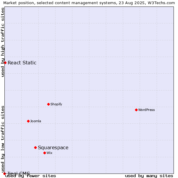 Market position of Squarespace vs. React Static vs. Jieqi CMS