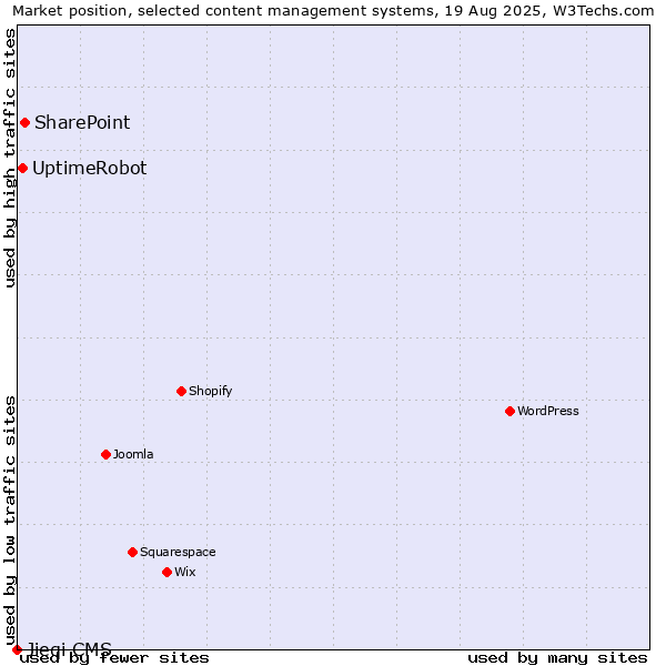Market position of SharePoint vs. UptimeRobot vs. Jieqi CMS