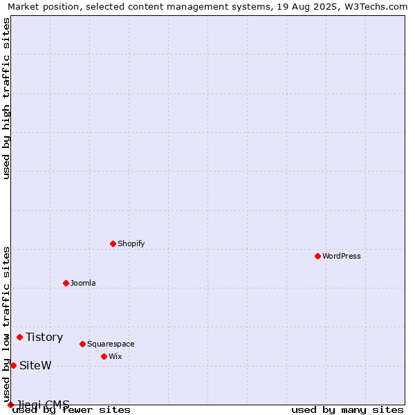 Market position of Tistory vs. SiteW vs. Jieqi CMS