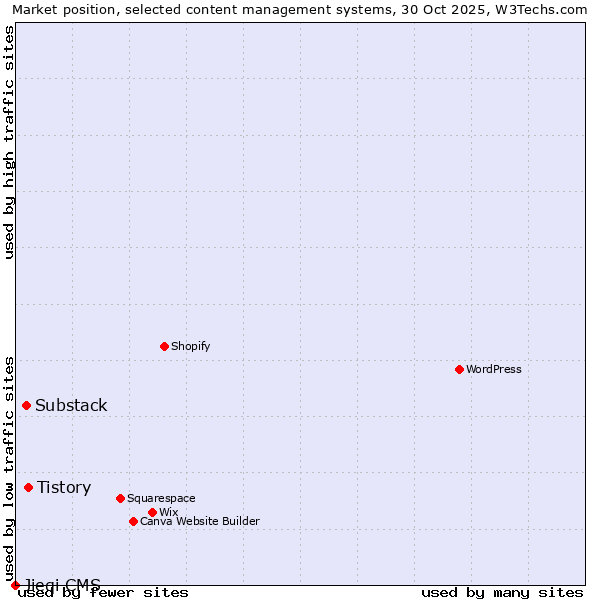Market position of Tistory vs. Substack vs. Jieqi CMS