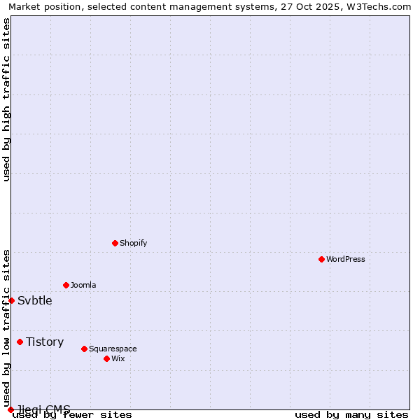 Market position of Tistory vs. Svbtle vs. Jieqi CMS