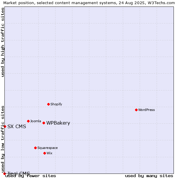 Market position of WPBakery vs. SX CMS vs. Jieqi CMS