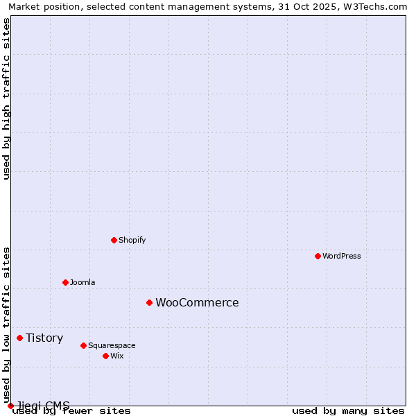 Market position of WooCommerce vs. Tistory vs. Jieqi CMS
