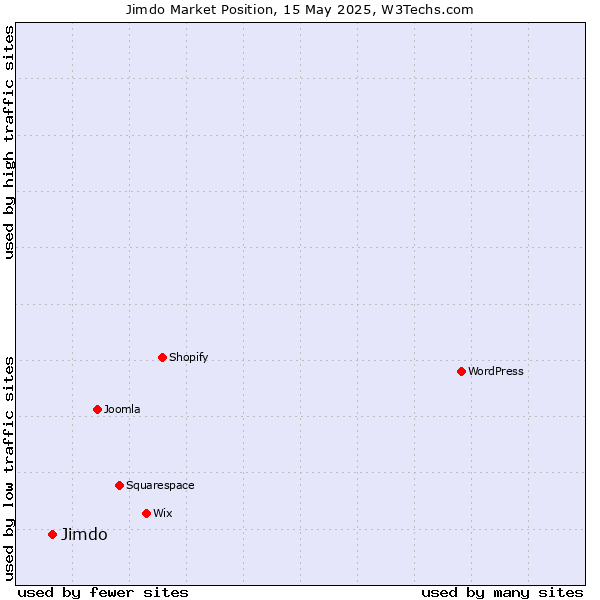 Market position of Jimdo