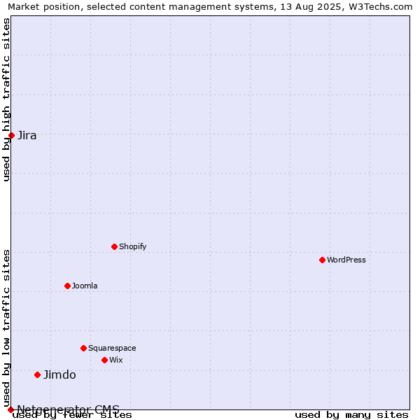 Market position of Jimdo vs. Jira vs. Netgenerator CMS